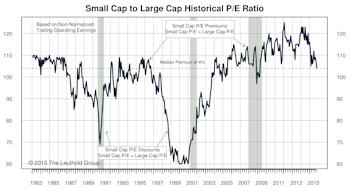 Small Cap vs Mid Cap vs Large Cap