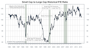 Small Cap vs Mid Cap vs Large Cap