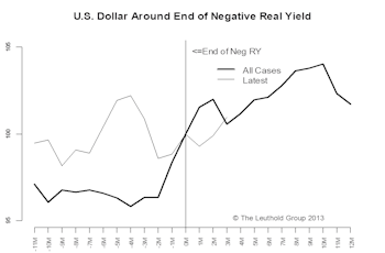 Implications Of The End Of Negative Real Yield