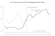 Implications Of The End Of Negative Real Yield