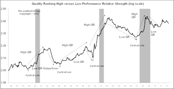 Leuthold Stock Quality Rankings: Starting To Favor Low Quality   