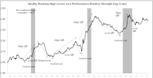Leuthold Stock Quality Rankings: Starting To Favor Low Quality