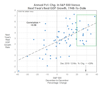 Stocks And GDP