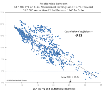 “Normalizing” For The Earnings Collapse