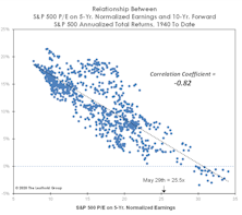 “Normalizing” For The Earnings Collapse