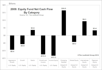 Equity Fund Flow Trends In 2009… Emerging Markets Is Where It’s At
