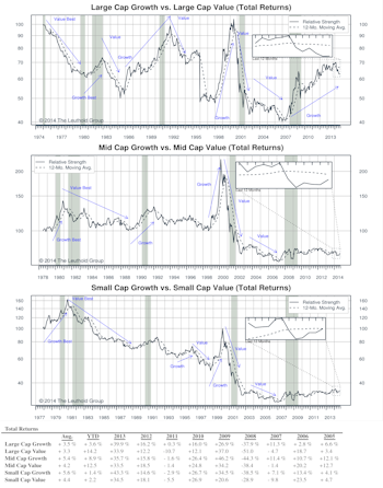 Growth/Value/Cyclicals