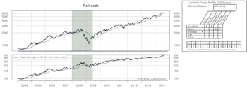Current Attractive & Unattractive Groups and Highlights