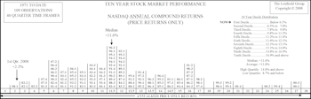 NASDAQ Ten Year ACR Now At An All-Time Low...And Heading Lower