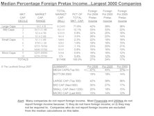 The Growing Import Of U.S. Companies' Foreign Income