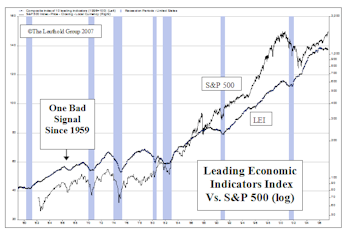 Keep An Eye On The LEI – Leading Indicators Have Topped, But Have Yet To Roll Over
