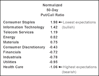 Sector Strategy: Put Your Money Where The “Puts” Are