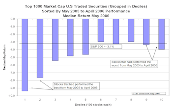 Is Performance Rotation Here To Stay?