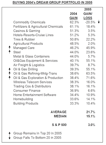 2005 Dreams And Nightmares