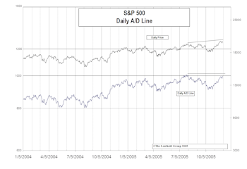 November’s Rally Accompanied By Weak Market Breadth