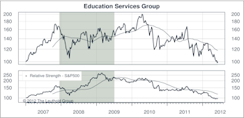 Education Services: Regulation Risk Overhang Too Big