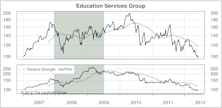 Education Services: Regulation Risk Overhang Too Big