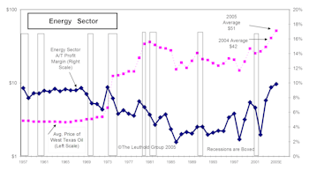 Energy Sector Profits Have Never Been Better (1957 To Date)