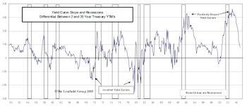 Have Falling Long Term Rates Ever Contributed To A Flattening Yield Curve Before?