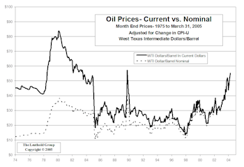 Energy Prices In Perspective