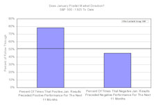 Is January Performance Predictive?