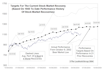 Tracking The Market Recovery…..Bull Market Maturing, But Still Some Upside Potential 