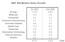 Better Top Line Growth Points Toward Improved Bottom Line