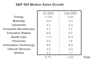 Better Top Line Growth Points Toward Improved Bottom Line