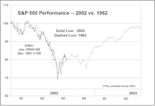 Eerie Parallels To 1962’s Stock Market