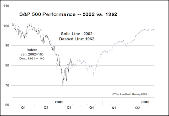 Eerie Parallels To 1962’s Stock Market