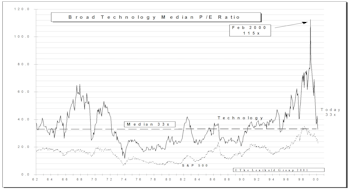 Tech Stocks Approaching "Normal" Valuations
