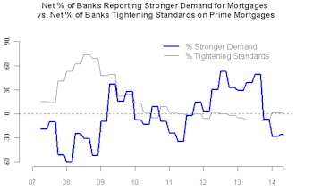 Credit Conditions Still Good But Less-Easy Than Pre-Taper