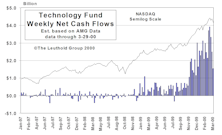March Mutual Fund Flows