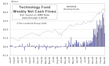 March Mutual Fund Flows