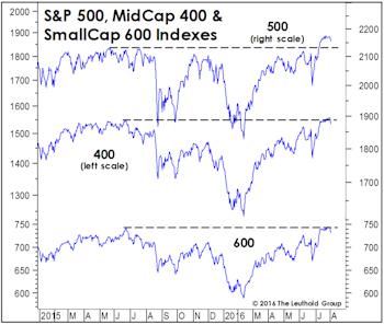 Stock Market Breadth: So Good We’re Suspicious