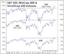 Stock Market Breadth: So Good We’re Suspicious