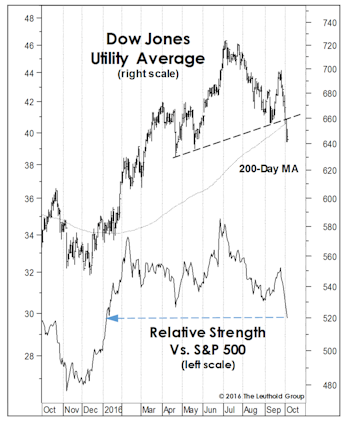 Is The Crack In Utilities A Broader Market Warning?