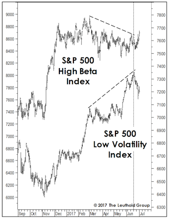 What Does The Low Vol Divergence Mean?