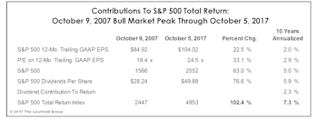 How To Double Your Money In Ten Years 