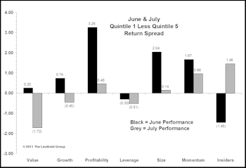 Factor Performance: Insider Activity Finally Works; Value Continues To Struggle