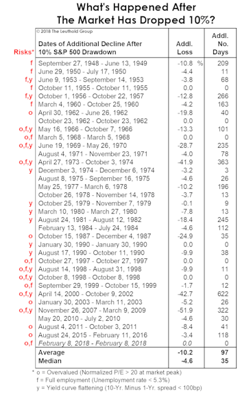 Assessing The Correction
