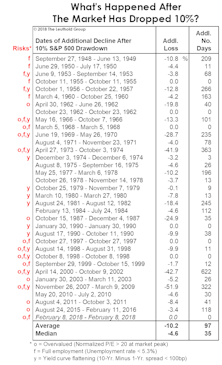 Assessing The Correction