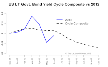 2012 Time Cycle—Mid Year Update