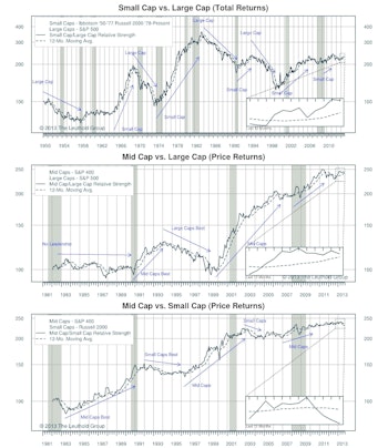 Small Caps Lead Year-To-Date