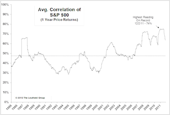 Correlations: Digging Deeper At The Sector & Group Levels