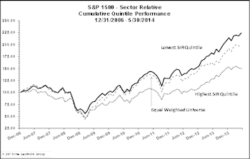 Sector Short Interest Ratios Reviewed