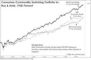 Consumer Goods Stocks Versus Commodity Stocks: Identifying Long-Term Leadership