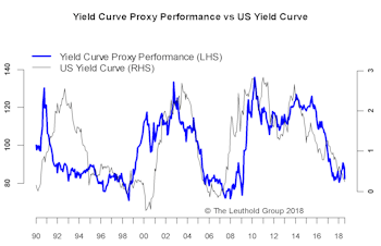 Yield Curve Proxy—A Tool For Equity Investors