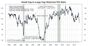 Small Cap vs Mid Cap vs Large Cap