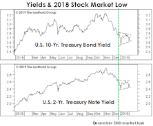 What Are Bonds Telling Us?